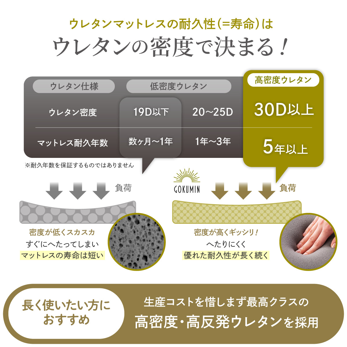 ウレタンマットレスの耐久性はウレタンの密度で決まる