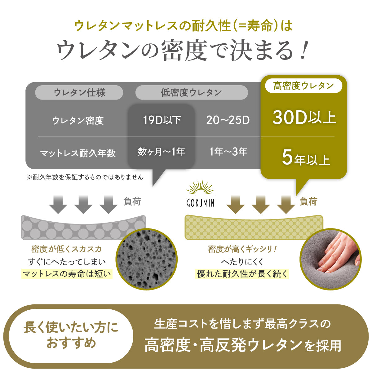 ウレタンマットレスの耐久性はウレタンの密度で決まる