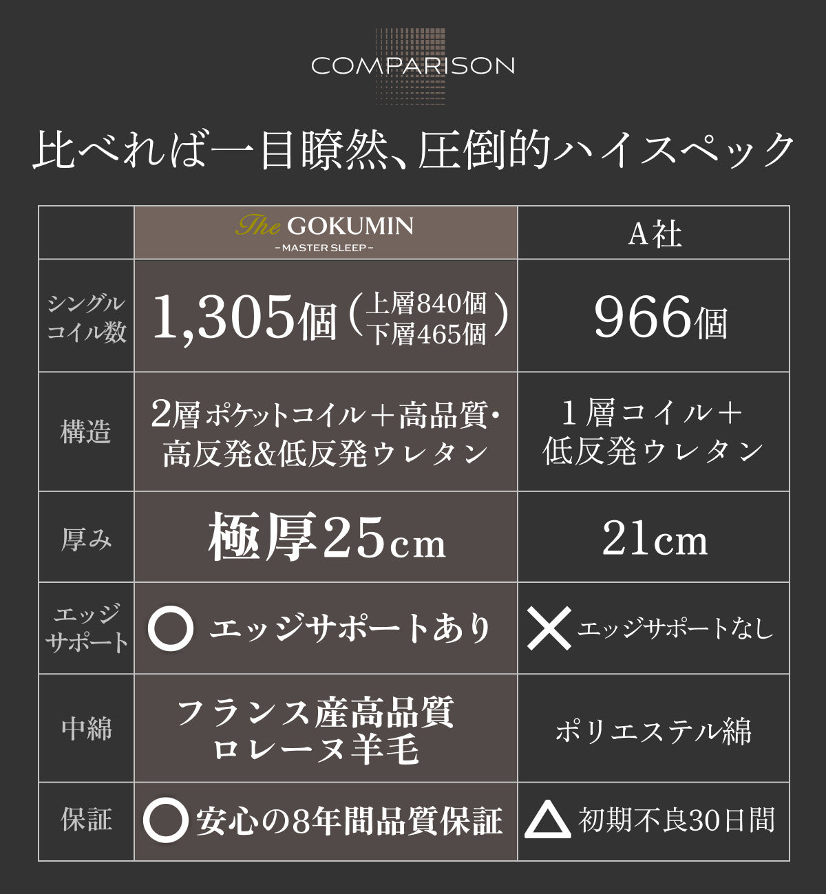 【極厚25cm高密度2層ポケットコイルが実現した贅沢な寝心地】デュアルコイルマットレス