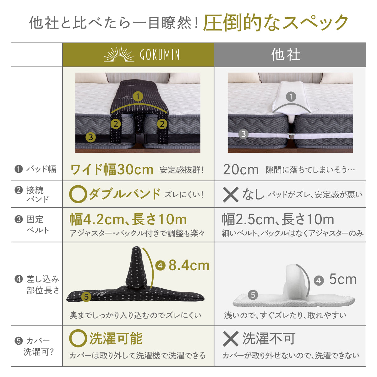 【マットレスをつなげて隙間をなくす】プレミアムスリム隙間パッド