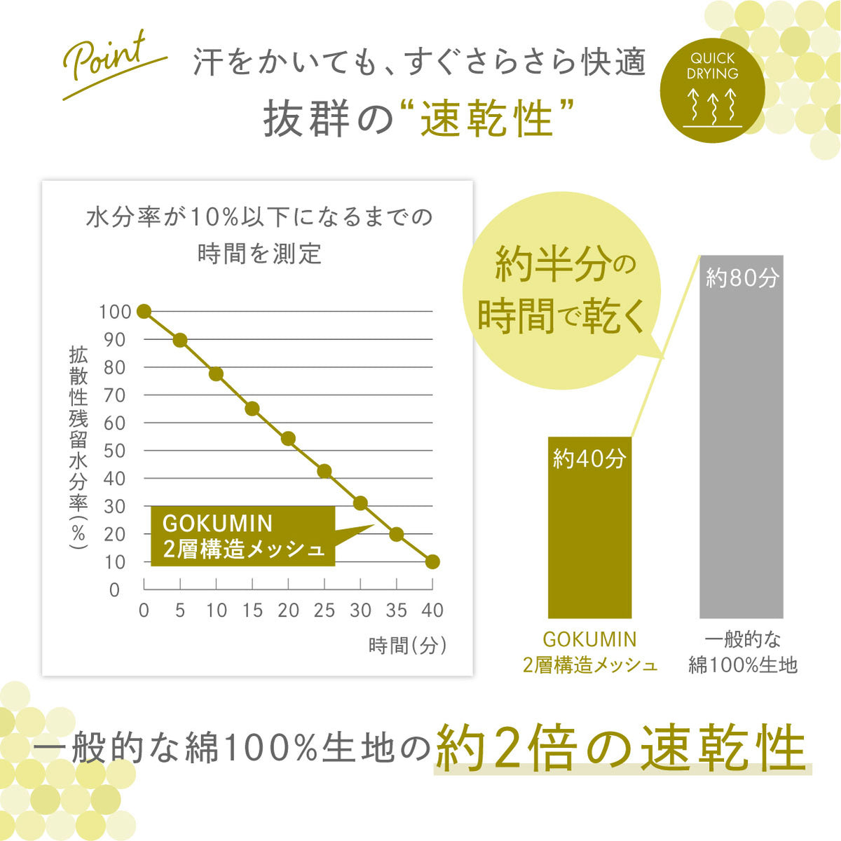 汗をかいてもすぐさらさら快適 抜群の速乾性