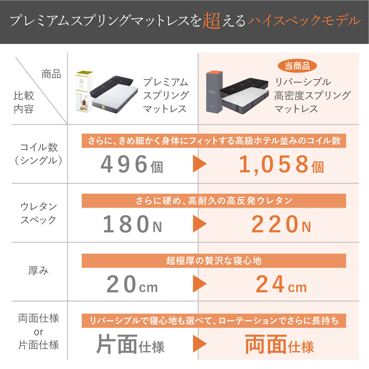 プレミアムスプリングマットレスを超えるハイスペックモデル