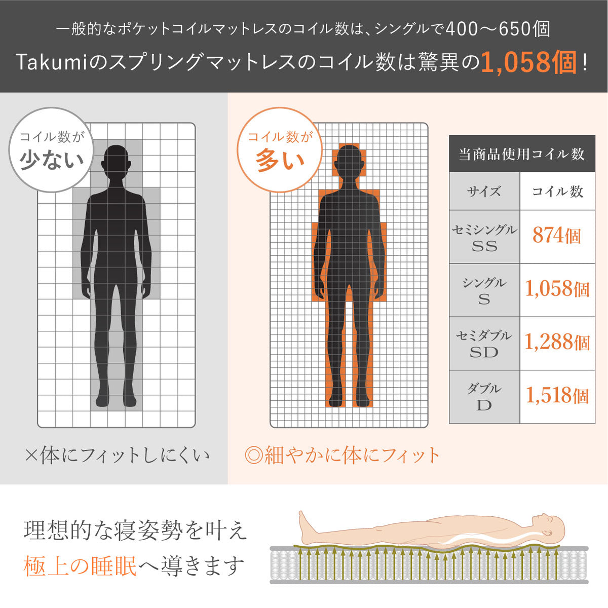 理想的な寝姿勢を叶え極上の睡眠へ導きます