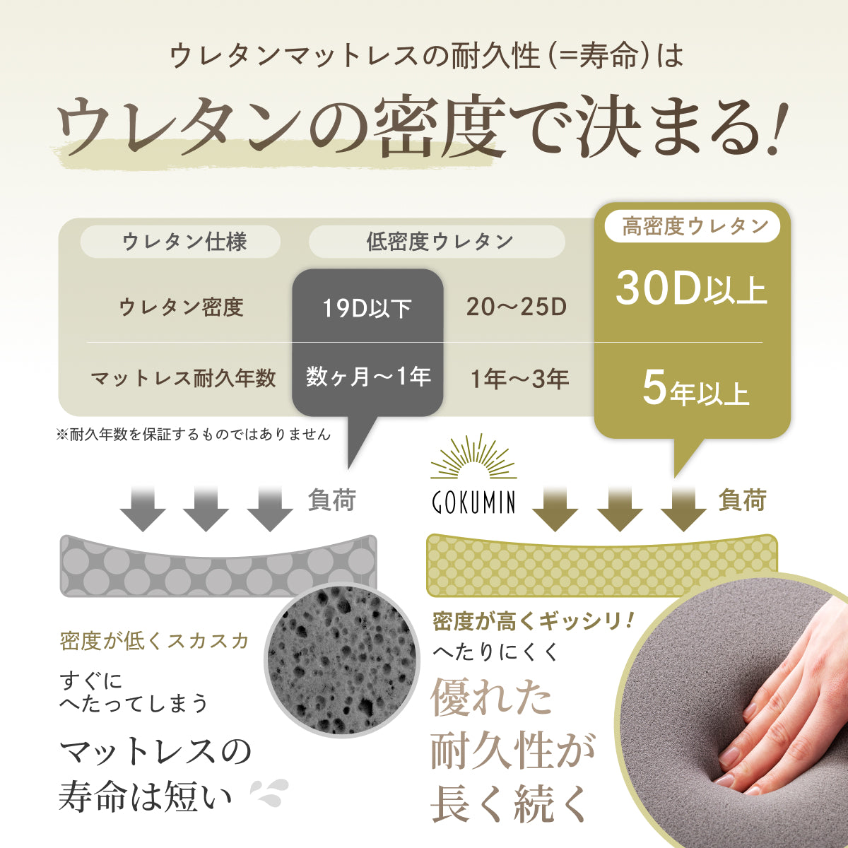 【包み込まれる寝心地 厚さ5cm】プレミアム低反発マットレス