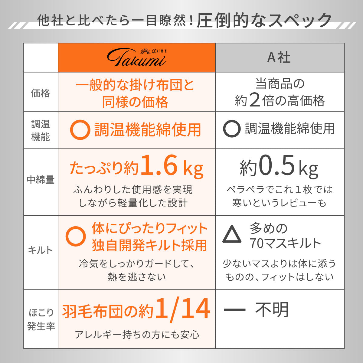 他社と比べたら一目瞭然、圧倒的スペック