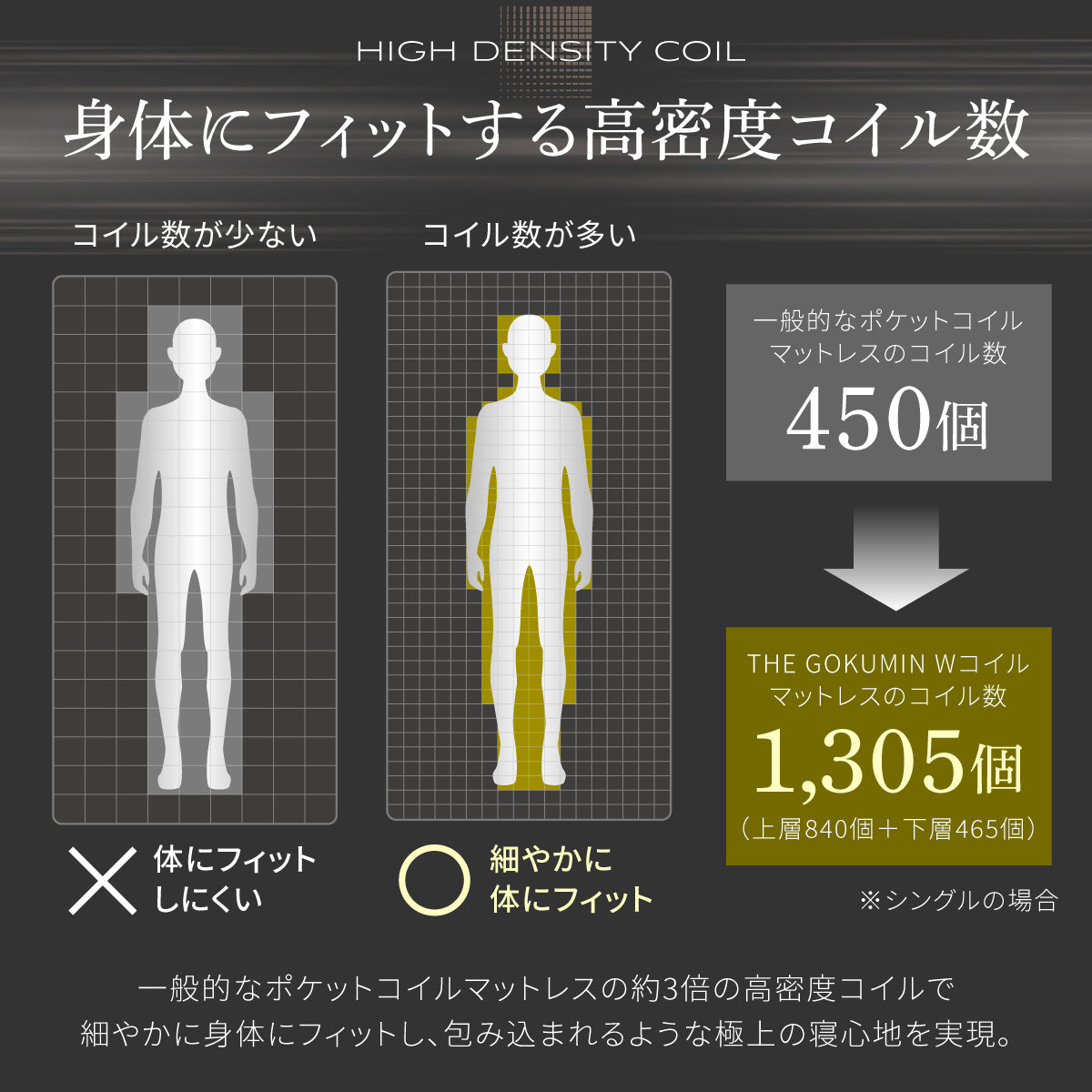 身体にフィットする高密度コイル数