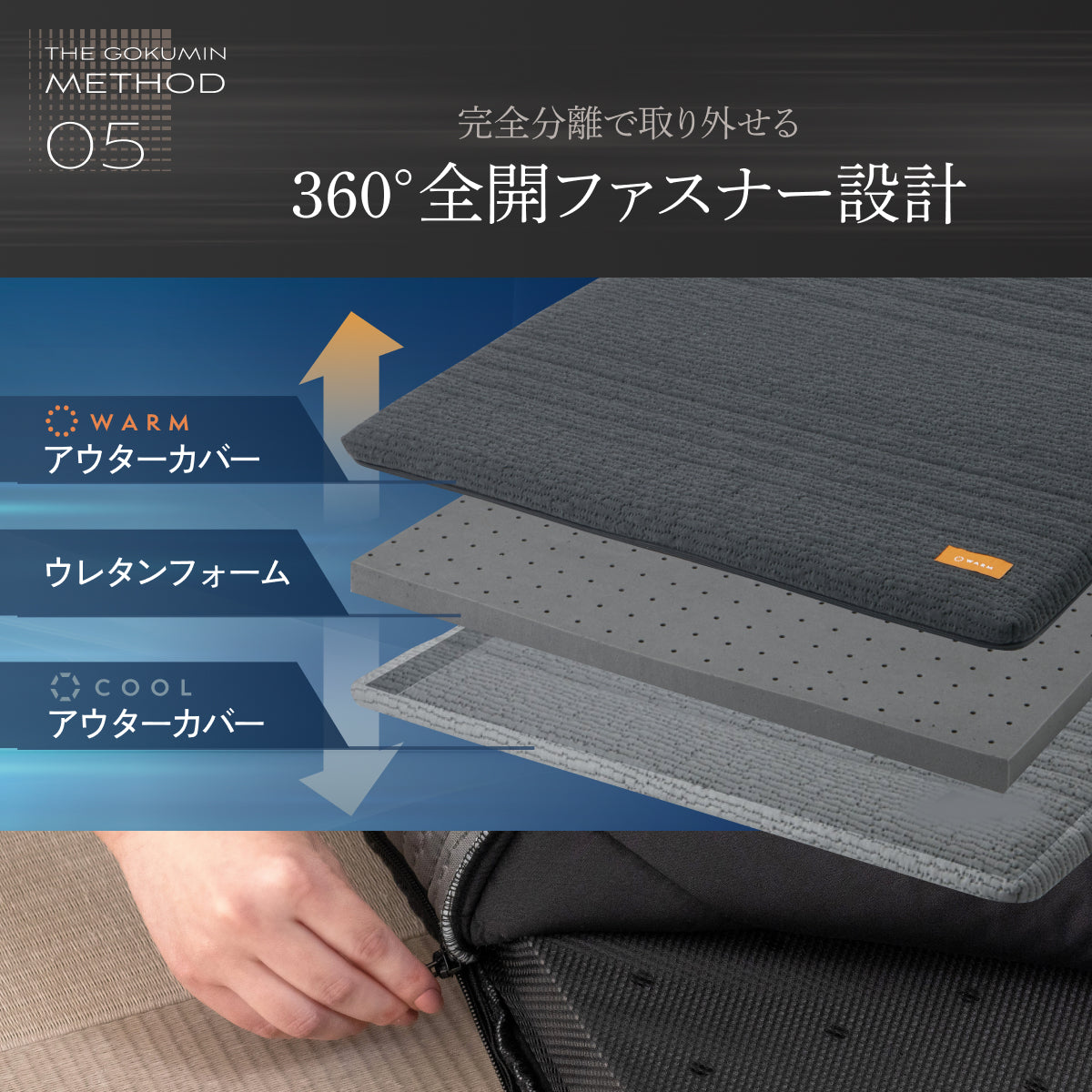 360°全開ファスナー設計