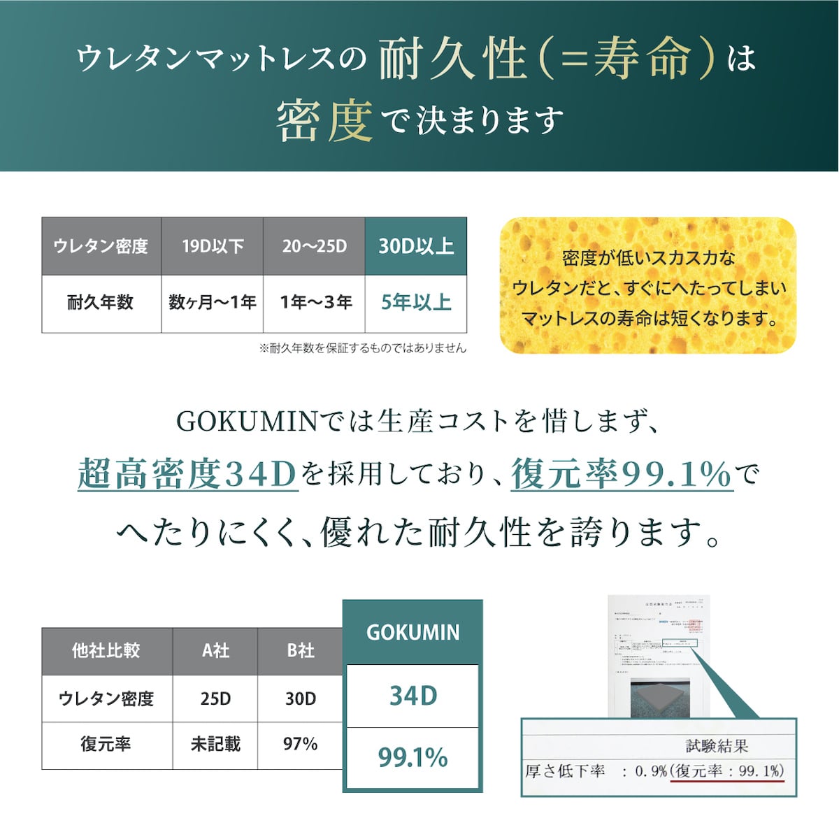 ウレタンマットレスの耐久性は密度で決まります