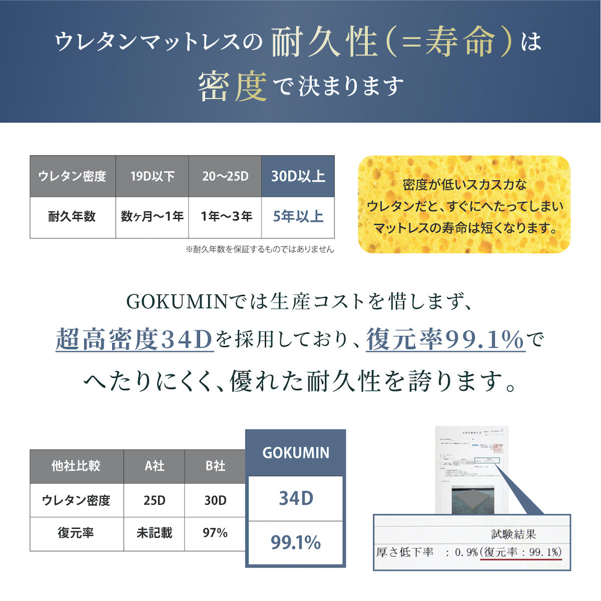 ウレタンマットレスの耐久性は密度で決まります