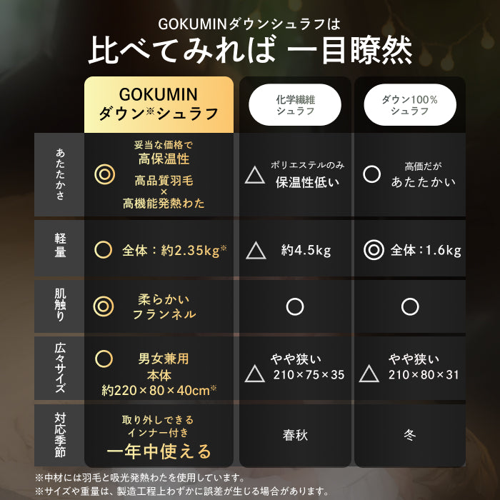 【外でも自宅級の寝心地を実現、1枚で通年快適】GOKUMINプレミアムダウンシュラフ