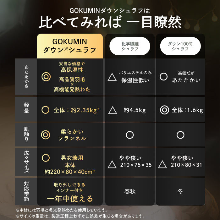 外でも自宅級の寝心地を実現、1枚で通年快適】GOKUMINプレミアムダウン