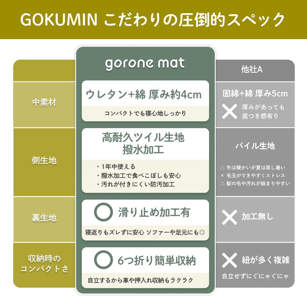 GOKUMIN こだわりの圧倒的スペック