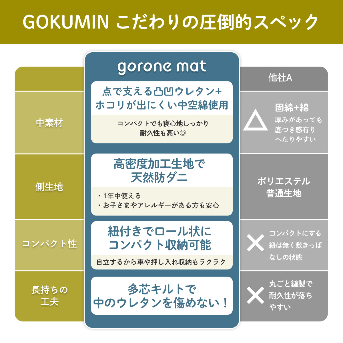 GOKUMIN こだわりの圧倒的スペック