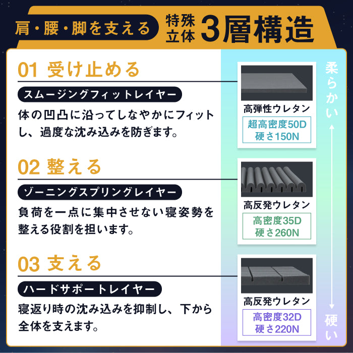 【肩・腰に特殊立体3層構造】3レイヤーゾーニングマットレス(３層×腰部強化)