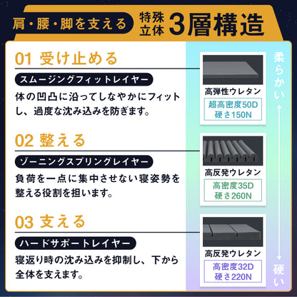 【肩・腰に特殊立体3層構造】3レイヤーゾーニングマットレス(３層×腰部強化)