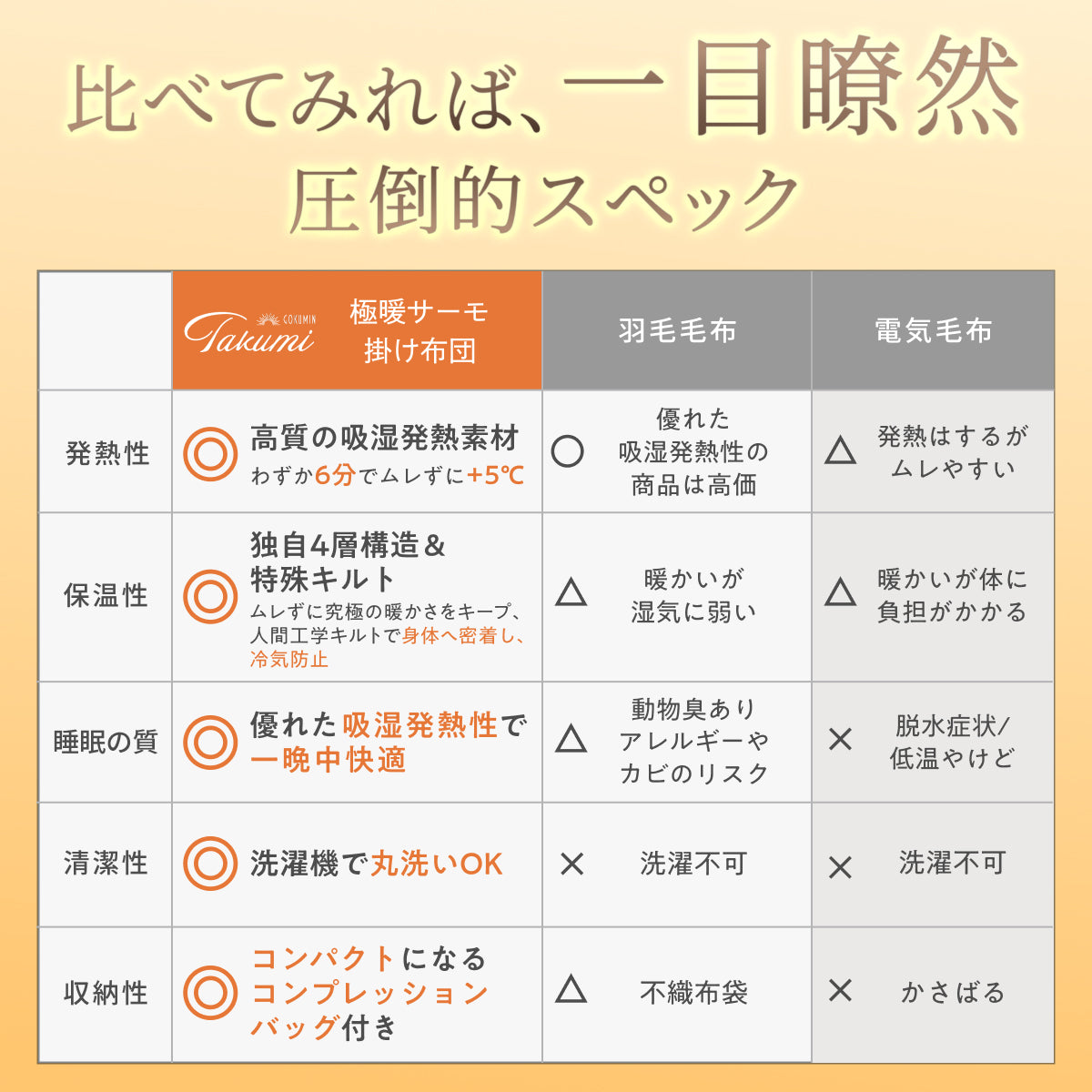 【シルクのような滑らか、快適な暖かさに包み込む】極暖サーモ掛け布団