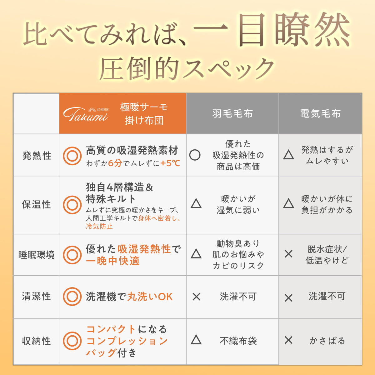 【シルクのような滑らか、快適な暖かさに包み込む】極暖サーモ掛け布団