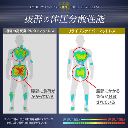 【慢性的な腰のダルさが、寝るだけでスッキリ。】リライブファイバーマットレス