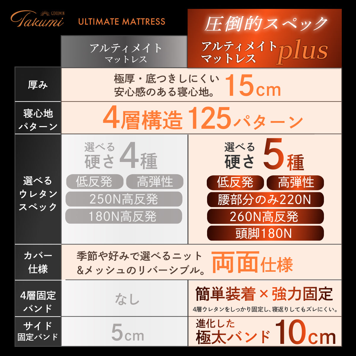 【腰サポート力アップ＋寝返りしてもズレない】アルティメイトマットレスplus＋