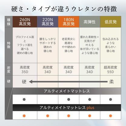 【腰サポート力アップ＋寝返りしてもズレない】アルティメイトマットレスplus＋