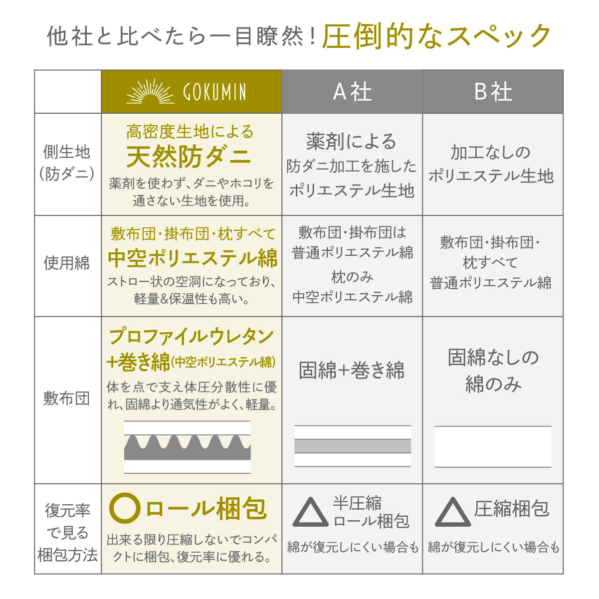 敷布団・掛布団・枕・枕パッド 新生活や来客用に！】プレミアム布団4点 