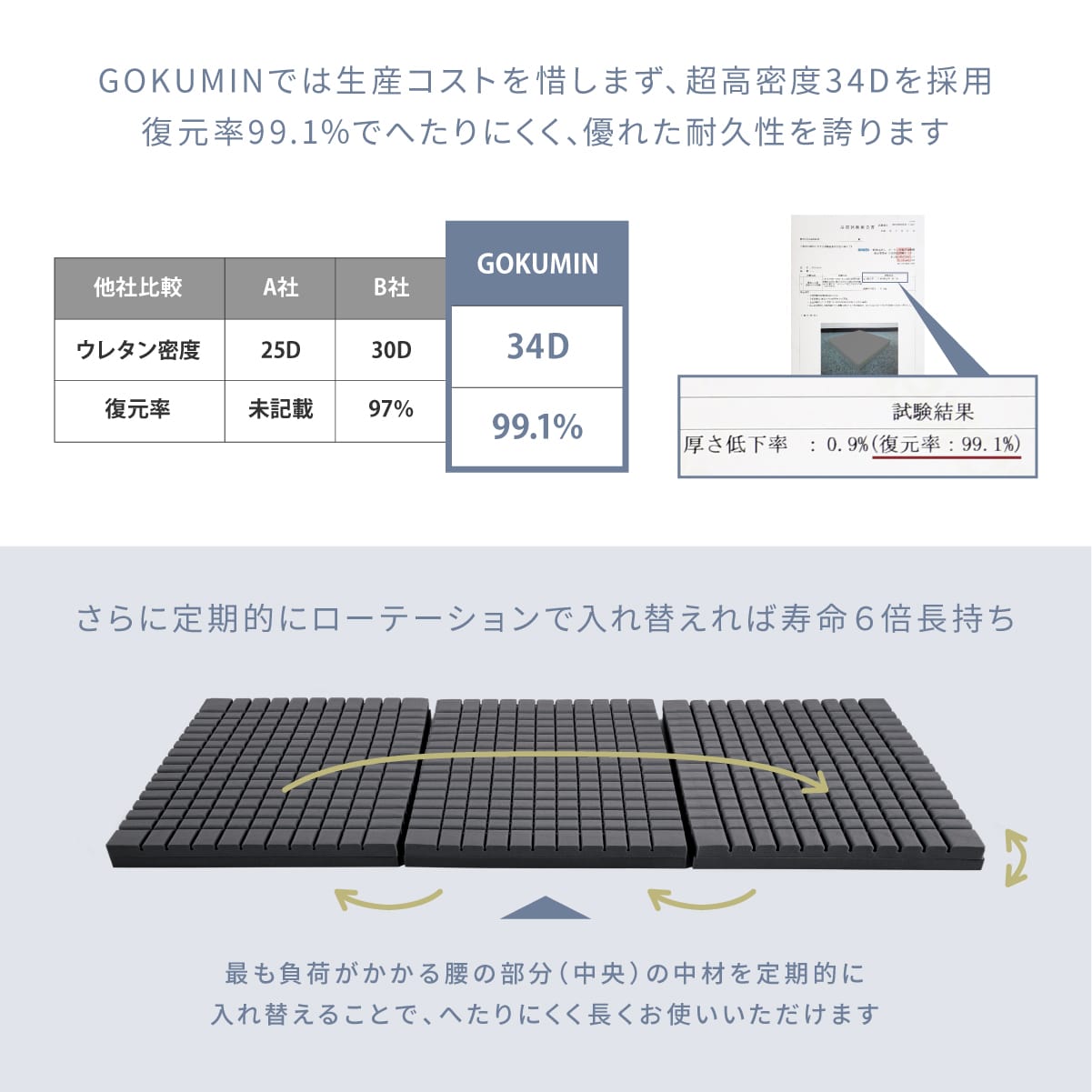 三つ折り×2層構造で叶う寝心地27パターン】プレミアムグランマットレス – GOKUMIN公式直営店