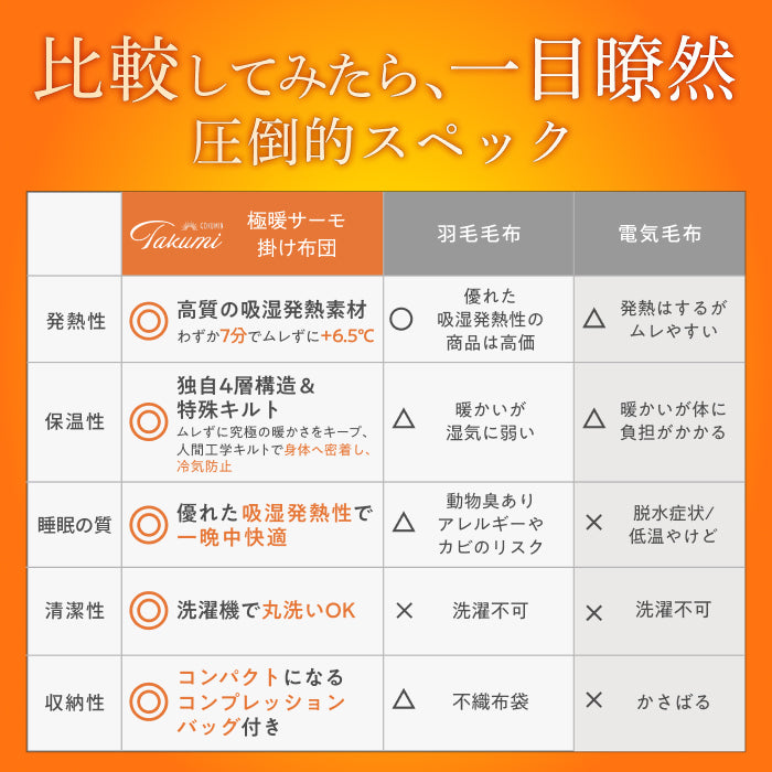 【シルクのような滑らか、快適な暖かさに包み込む】極暖サーモ掛け布団
