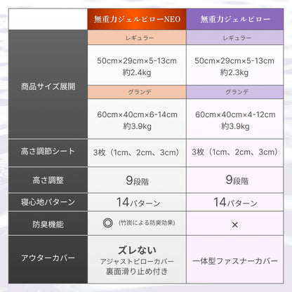 【活性炭配合でパワーアップ！オーダーメード級の高さ調整可能】 Takumi 無重力ジェルピロー NEO