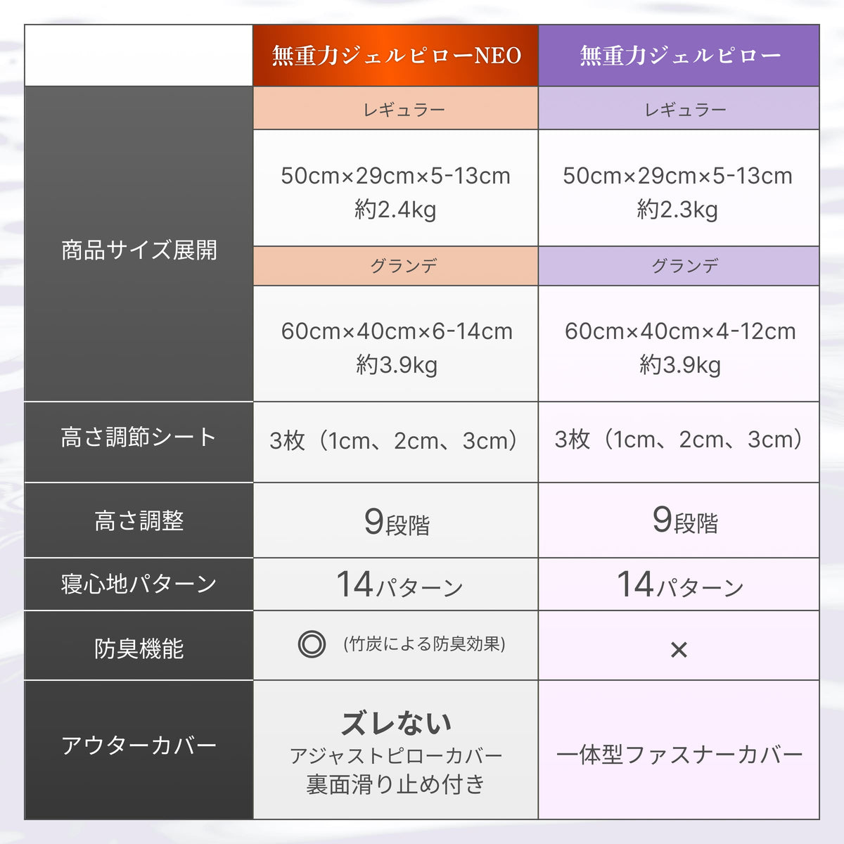 【活性炭配合でパワーアップ！オーダーメード級の高さ調整可能】 Takumi 無重力ジェルピロー NEO