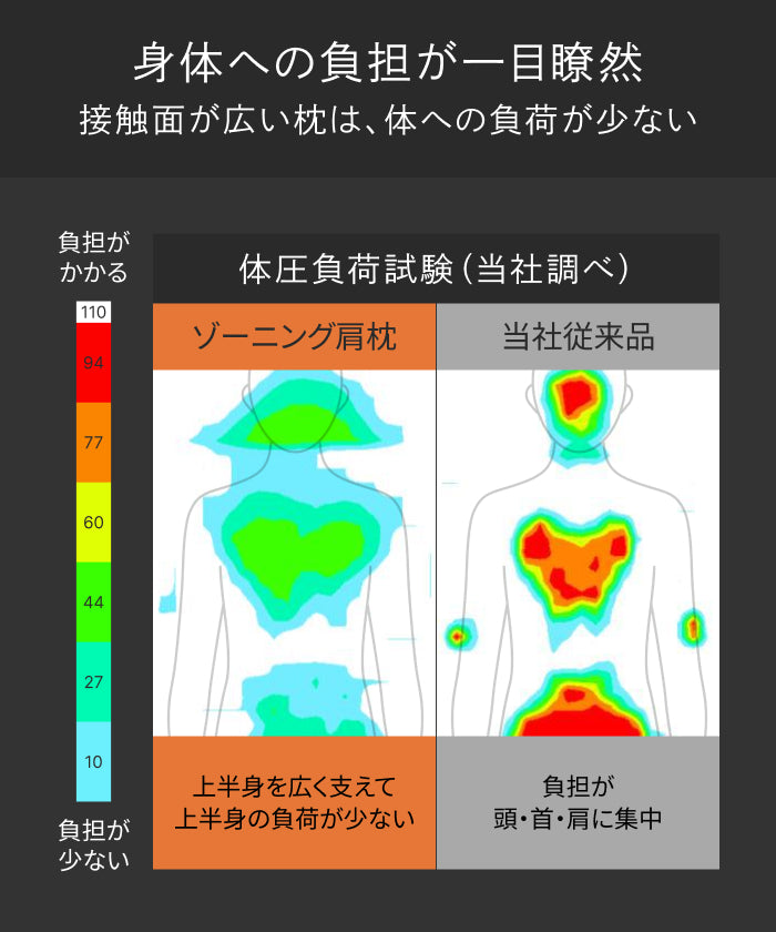 【上半身まで支え、自然な傾斜設計で呼吸しやすく】ゾーニング肩枕