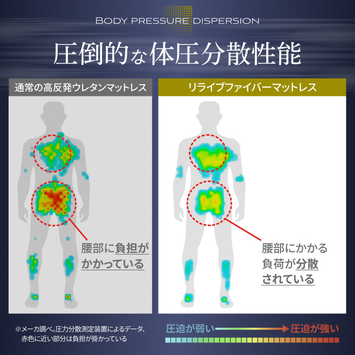 【慢性的な腰のダルさが、寝るだけでスッキリ。】リライブファイバーマットレス